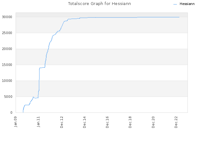 Totalscore Graph for Hessiann