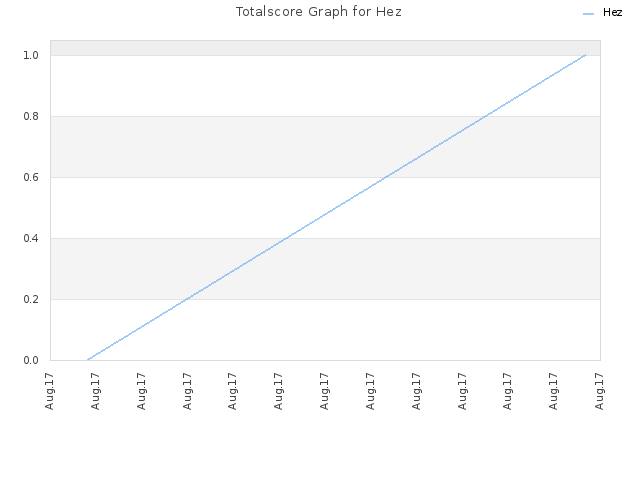 Totalscore Graph for Hez