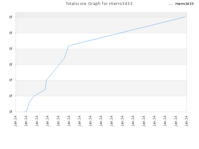 Totalscore Graph for Hierro3433