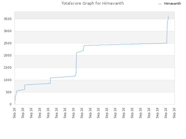 Totalscore Graph for Himavanth