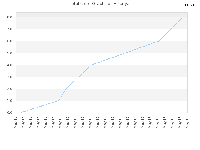 Totalscore Graph for Hiranya