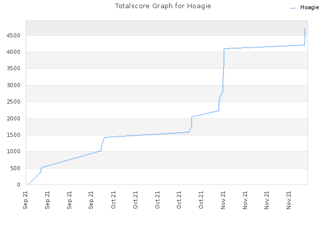 Totalscore Graph for Hoagie