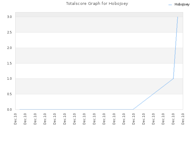 Totalscore Graph for HoboJoey