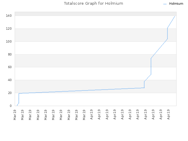 Totalscore Graph for Holmium