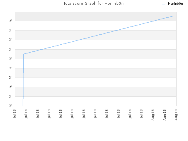 Totalscore Graph for Honinb0n