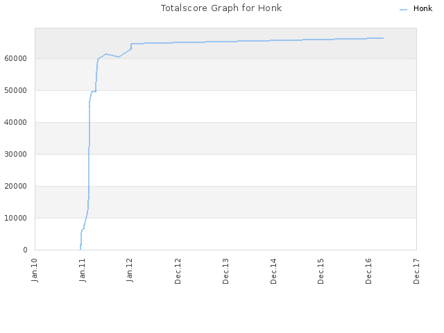 Totalscore Graph for Honk