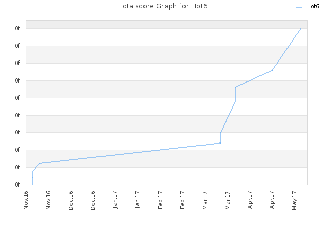 Totalscore Graph for Hot6