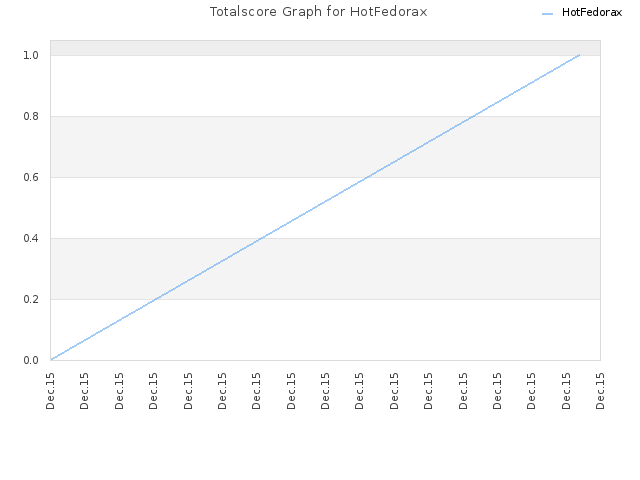 Totalscore Graph for HotFedorax