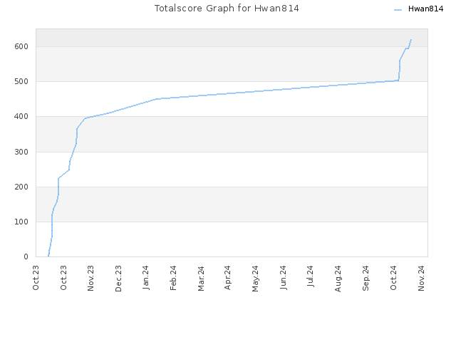 Totalscore Graph for Hwan814