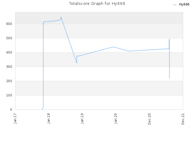 Totalscore Graph for Hy666