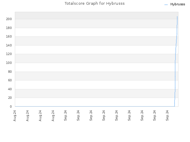 Totalscore Graph for Hybrusss