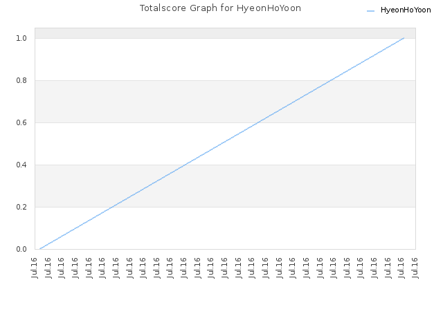 Totalscore Graph for HyeonHoYoon