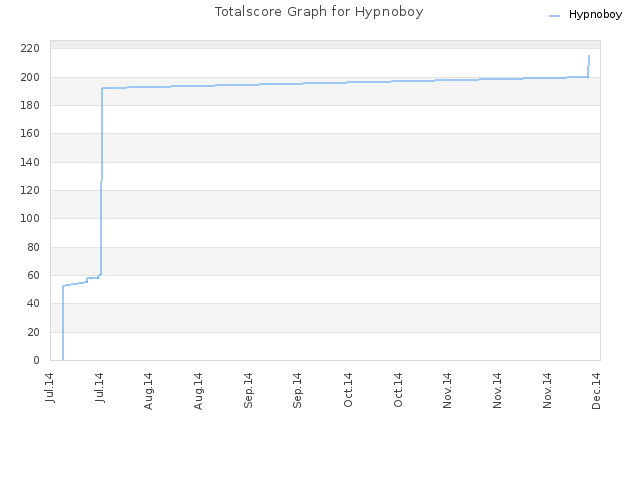 Totalscore Graph for Hypnoboy