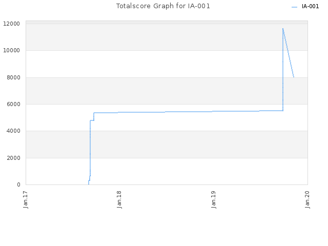 Totalscore Graph for IA-001