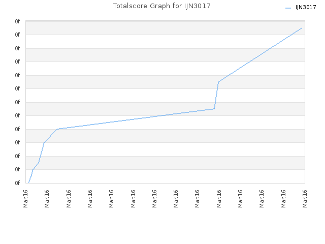 Totalscore Graph for IJN3017