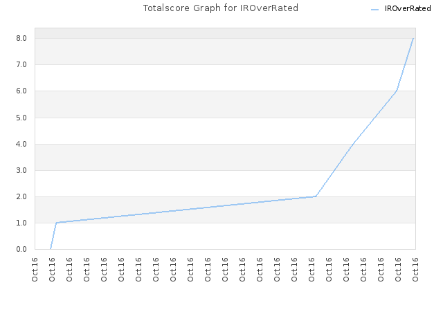 Totalscore Graph for IROverRated