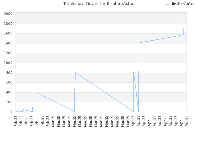 Totalscore Graph for IbrahimAsfan