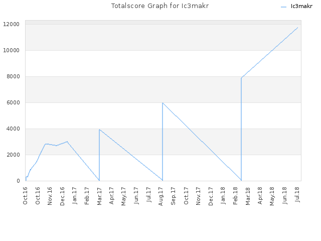 Totalscore Graph for Ic3makr