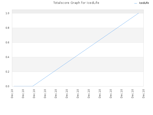 Totalscore Graph for IcedLife