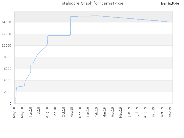 Totalscore Graph for IcemistPixie