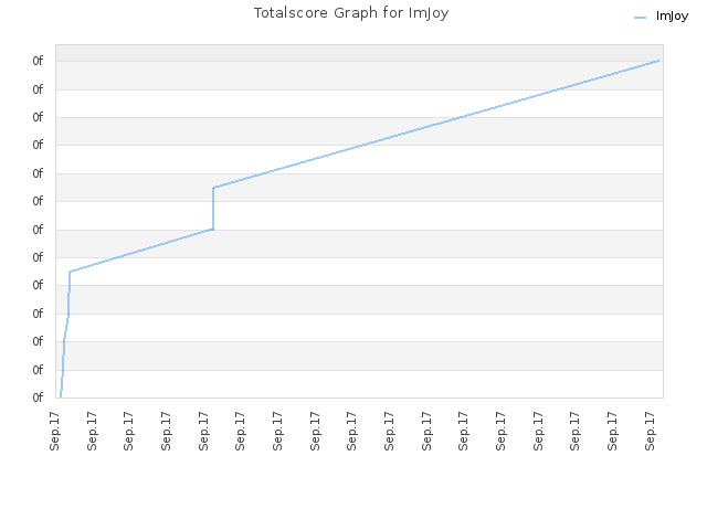 Totalscore Graph for ImJoy