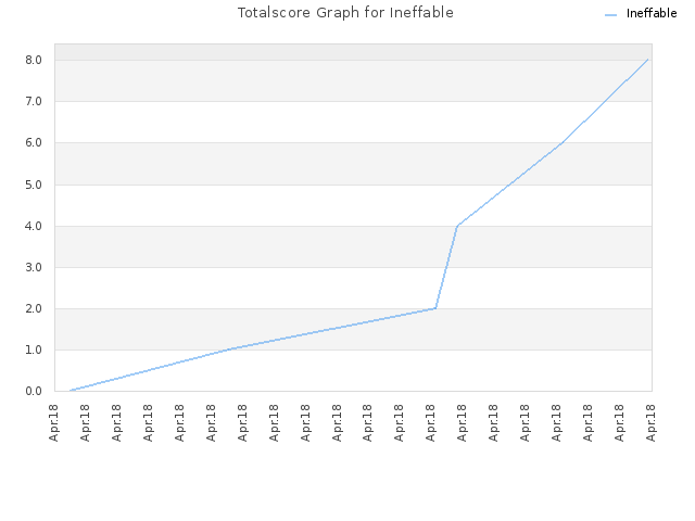 Totalscore Graph for Ineffable