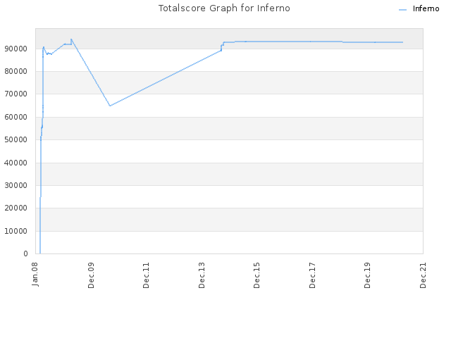 Totalscore Graph for Inferno