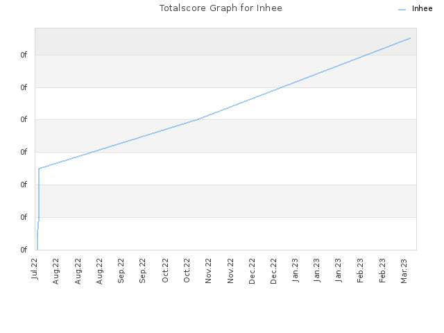 Totalscore Graph for Inhee