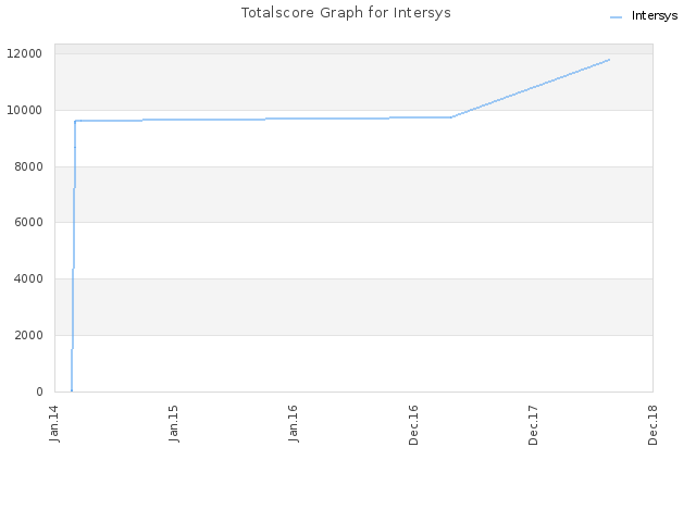 Totalscore Graph for Intersys