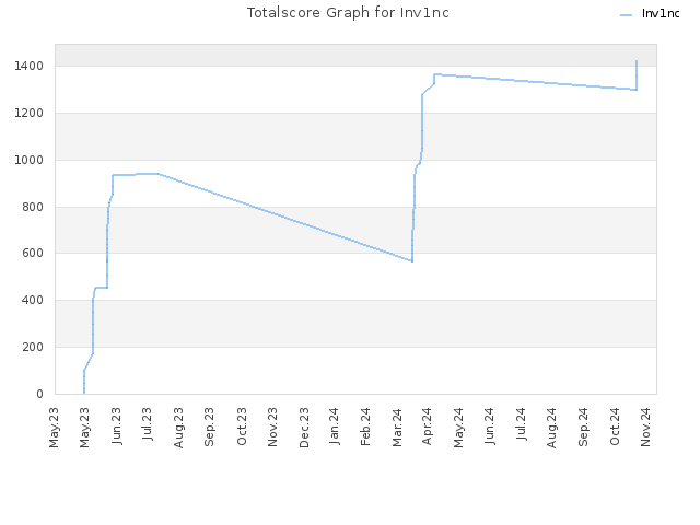 Totalscore Graph for Inv1nc