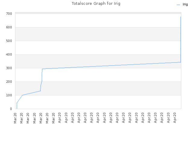 Totalscore Graph for Irig