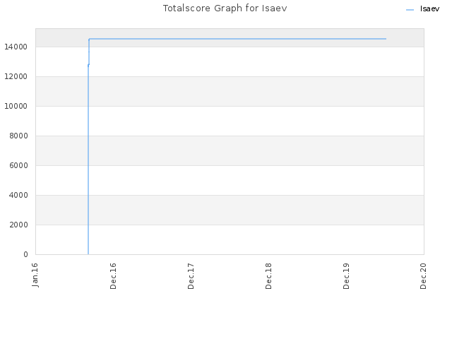 Totalscore Graph for Isaev