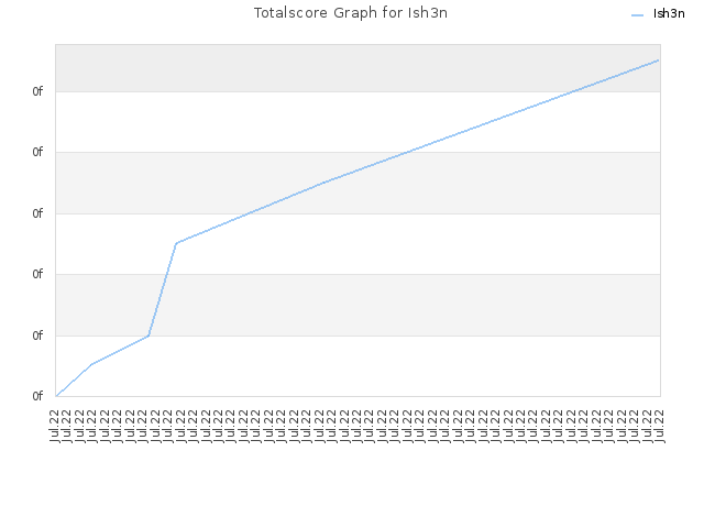 Totalscore Graph for Ish3n