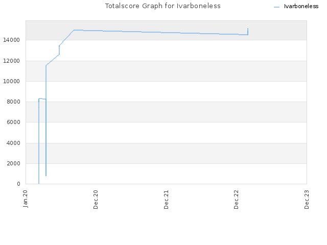 Totalscore Graph for Ivarboneless