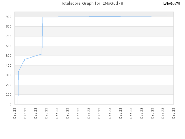 Totalscore Graph for IzNoGud78