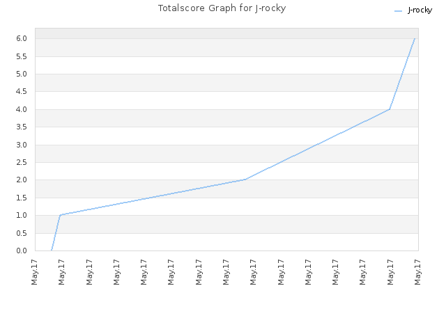 Totalscore Graph for J-rocky