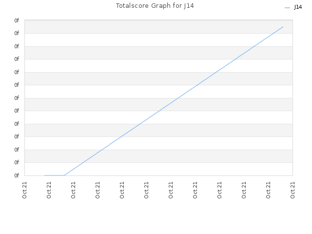 Totalscore Graph for J14