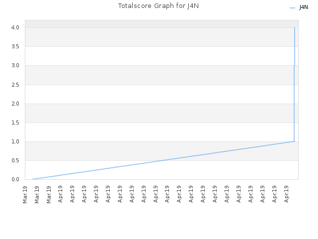 Totalscore Graph for J4N