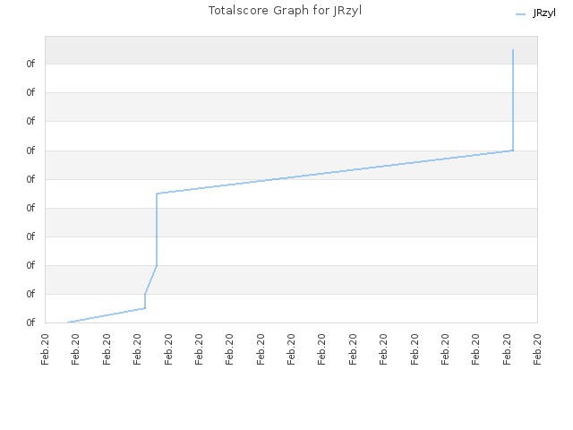 Totalscore Graph for JRzyl