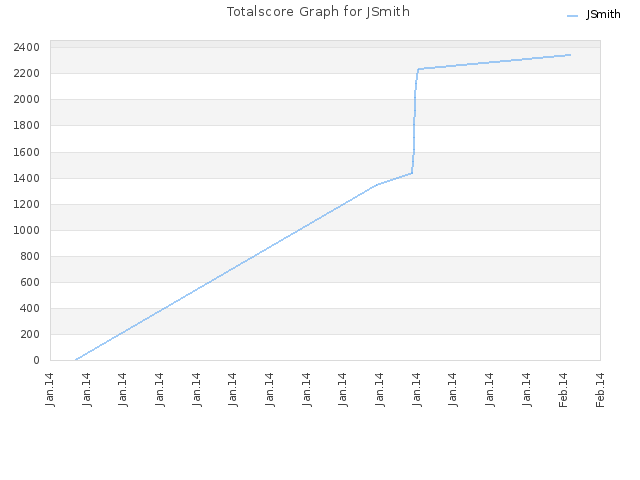 Totalscore Graph for JSmith