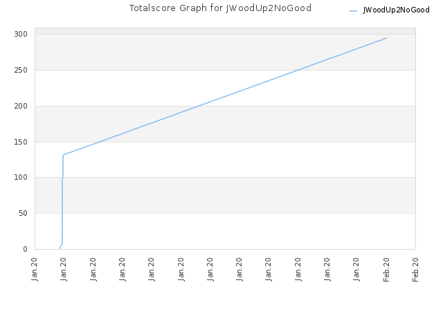 Totalscore Graph for JWoodUp2NoGood