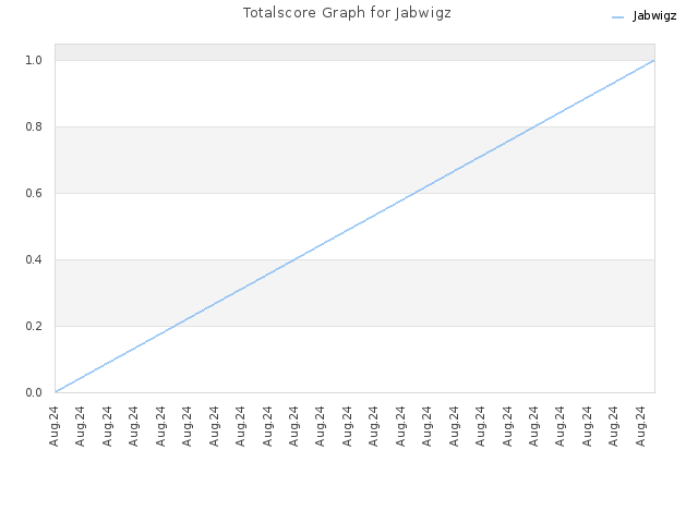 Totalscore Graph for Jabwigz