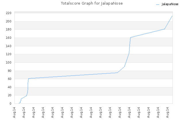 Totalscore Graph for JalapaNose