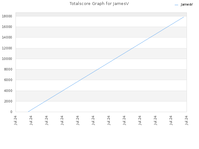 Totalscore Graph for JamesV