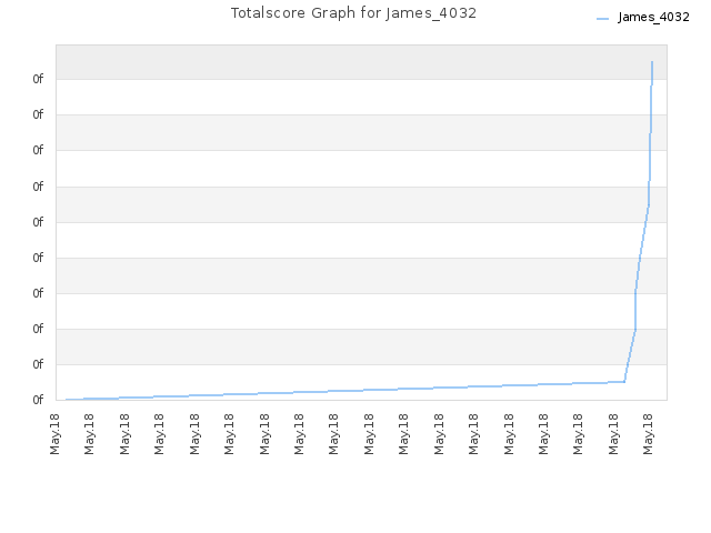 Totalscore Graph for James_4032