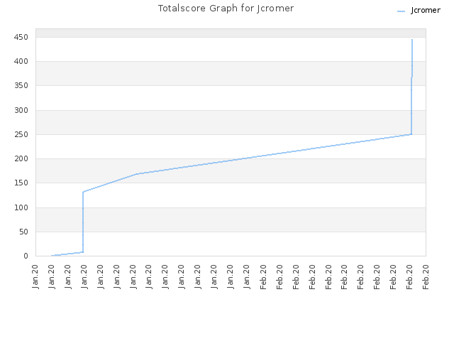 Totalscore Graph for Jcromer