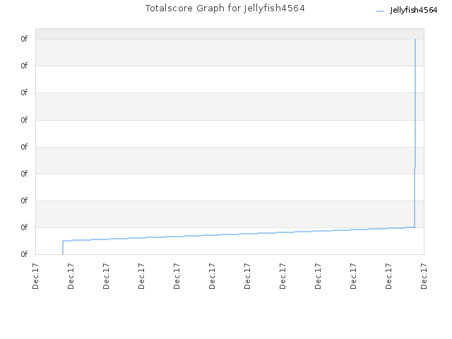 Totalscore Graph for Jellyfish4564