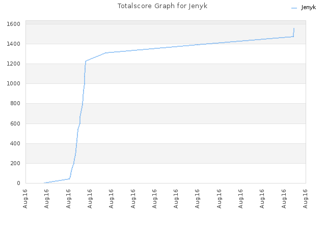 Totalscore Graph for Jenyk