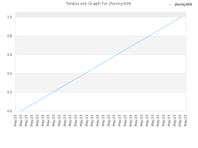 Totalscore Graph for Jhonny606