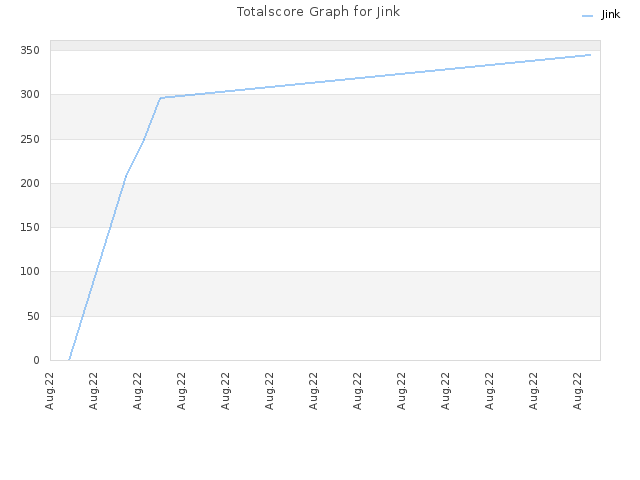 Totalscore Graph for Jink